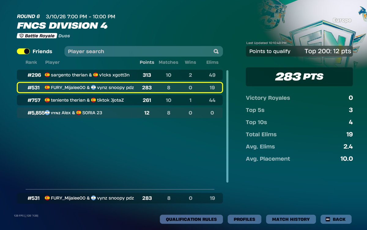 mikeeessj's tweet photo. cerramos esos 3 top 11 y era early qual pero nt a pensar en la siguiente sesson. Somos el god duo @Aitor2k @forcy_17 

@VynzClub https://t.co/xeXPtyzErj