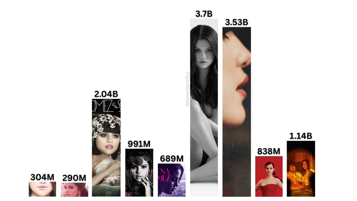 Selena Gomez’s most streamed Album/EP on Spotify