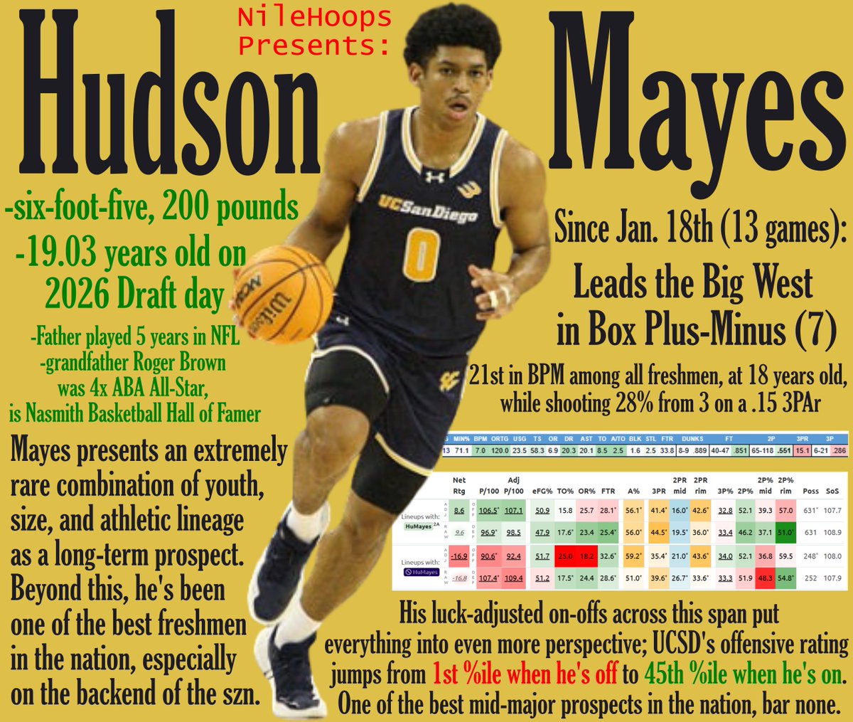 NileHoops's tweet photo. UC San Diego's 18-year-old freshman Hudson Mayes has been the best player in the Big West for 2 months

Functional size/physicality (5:1 rim:nonrim2 ratio!!), elite rebounding for the 316th-ranked OREB% team, ridiculous on-offs..

A sharp NCAA program has a blank check for him. https://t.co/PlT0m9DyDo