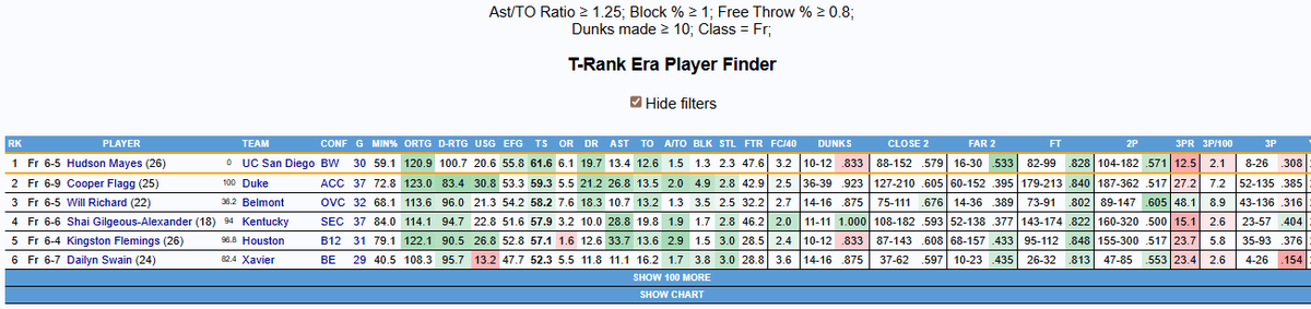 NileHoops's tweet photo. UC San Diego's 18-year-old freshman Hudson Mayes has been the best player in the Big West for 2 months

Functional size/physicality (5:1 rim:nonrim2 ratio!!), elite rebounding for the 316th-ranked OREB% team, ridiculous on-offs..

A sharp NCAA program has a blank check for him. https://t.co/PlT0m9DyDo