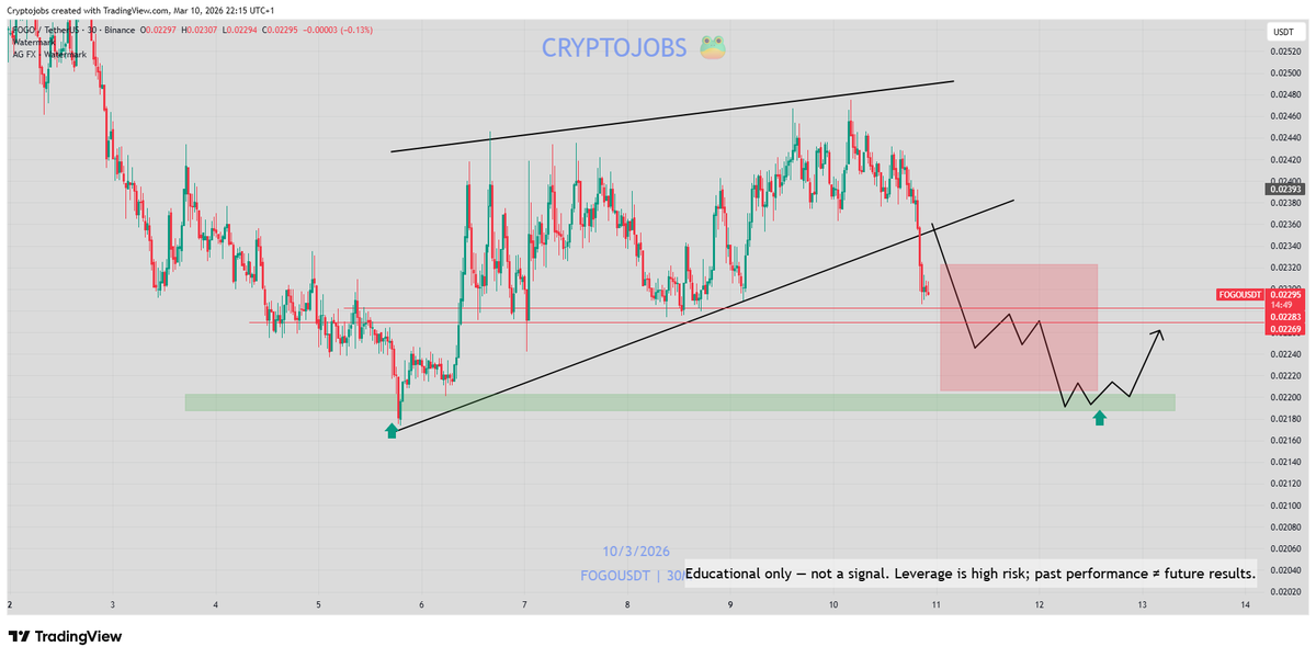 CryptoJobs3's tweet image. $FOGO / USDT - Bearish 📉 

#fogo