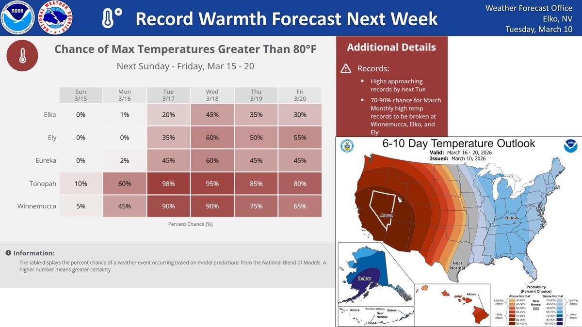 Record warmth is forecast next week with high confidence in several ...