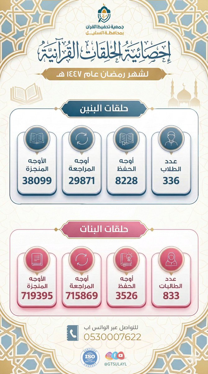 #السليل 
#وادي_الدواسر 
#جمعية_زاد 

اللهم زد أهل القرآن خيريةً وإكراما ..
عطاؤكم يُزهر 🌷

إحصائية الحلقات ،،
خلال شهر رمضان .. 🌙
