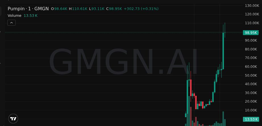MaschioAgustin's tweet photo. 🧱 Base formed — $Pumpin 2X
MC ramping: 51K → 104K
Fuel still in the tank? 🔥
FWnfr9zn5xMkWXC91KQjbRKpMKu79ak4Zsqn9zvWpump
📣 Join Free Calls: https://t.co/icl42EifIb
#SOL #PUMPIN https://t.co/Gk8pOPIjh7