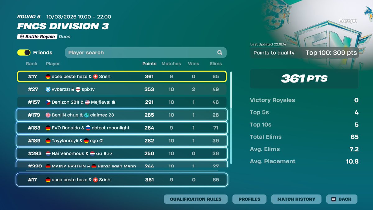 JustSrish's tweet photo. FNCS Division 3 #17

@BabosGaming https://t.co/FWqBgGo63z