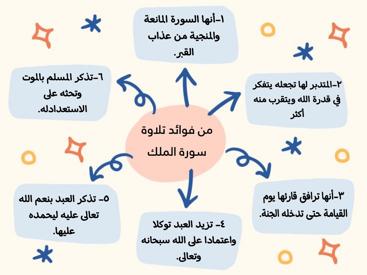 noosah993's tweet photo. @aytaam_mak #نور_البيان_تمكين
ما يستفاد من سورة الملك : https://t.co/EUO5AFBhGj