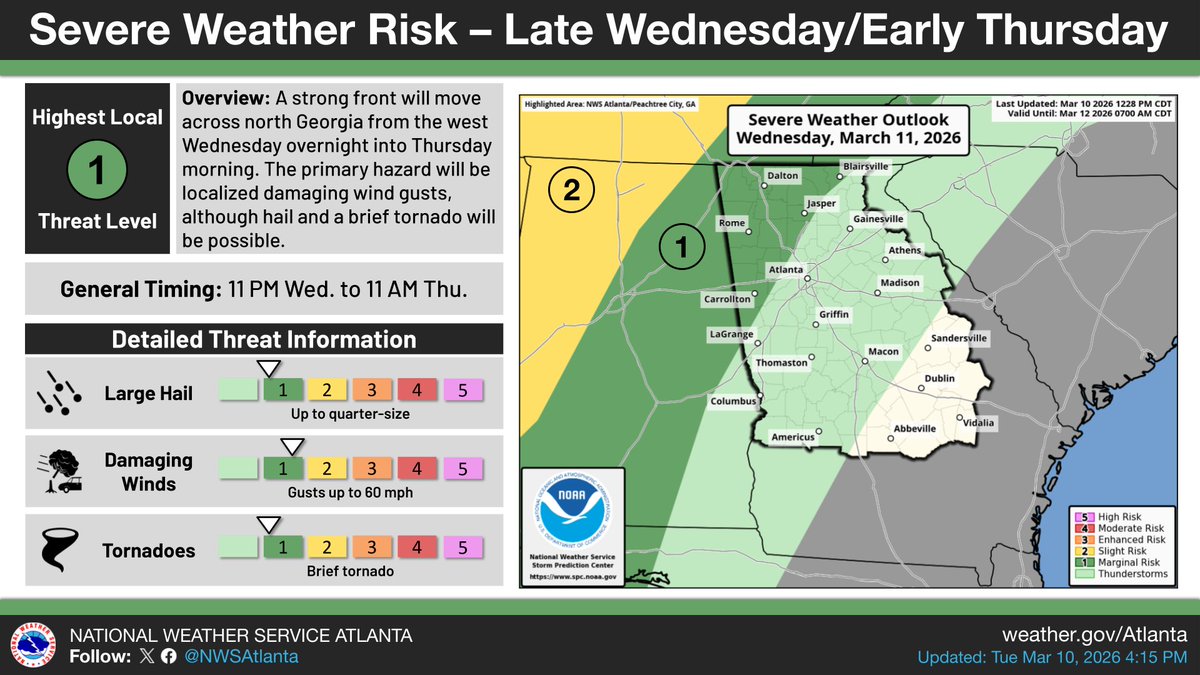 NWSAtlanta's tweet photo. ⛈️Storms will move through north and central GA Wednesday night through Thursday as a cold front sweeps across the area. A few of these storms could become severe, capable of producing damaging wind gusts. Hail up to 1" and a brief tornado also cannot be ruled out. #gawx https://t.co/5zNTJQmOvF