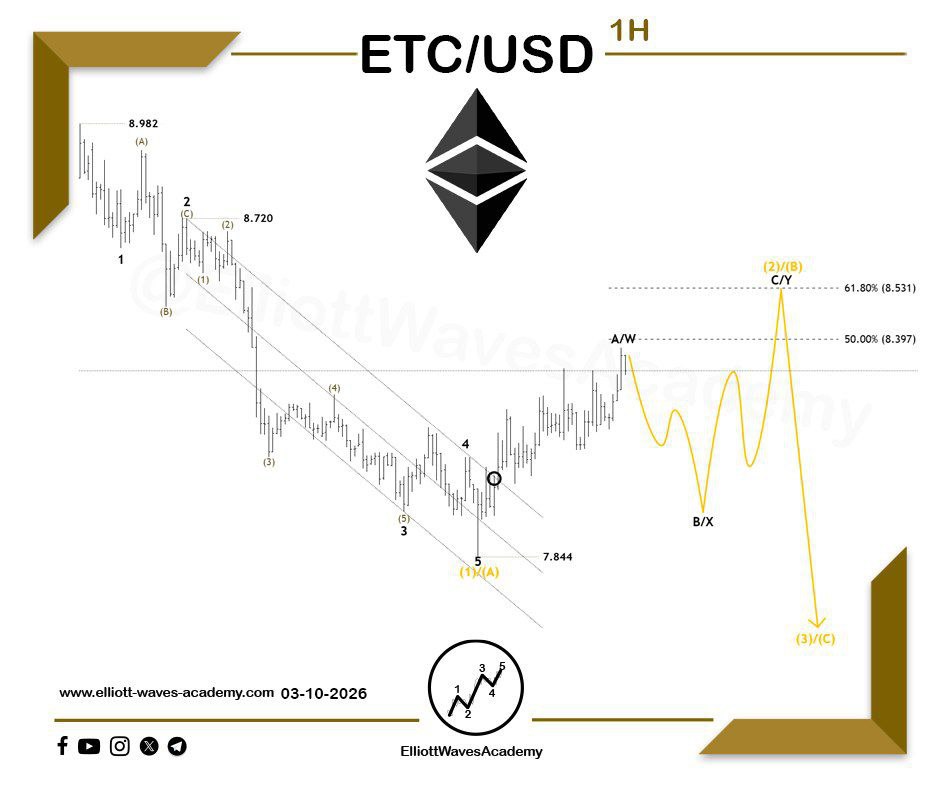 waves_academy's tweet photo. Follow-up on the wave count of the cryptocurrency #ETCUSD 🇺🇸 on the 1-hour time frame
Continuous recovery 📈

🧐 It appears that the bearish impulsive wave has ended, following the break of a key level related to this bearish wave, in addition to the break above the upper boundary of the ending channel.

Expectations 🚀

1. A price recovery through wave A/W.
2. A sub-corrective wave representing wave B/X.
3. A subsequent impulsive move through wave C/Y.
4. The price reaching the 50% – 61.8% retracement zone.

✨ Closely monitoring these movements is essential to reinforce the upcoming bullish outlook and achieve the desired targets, as a break above the previous high would support further upward movements later on.

Our Daily Premium Analysis 👉 : https://t.co/p1Y24s1hGo…

For Our Educational Program Analysis 👉 : 
https://t.co/XBwdSyq4uP…

#elliottwave #tradingview #technicalanalysis #swingtrading #waveanalysis #BTCUSD #cryptocurrencies #btctrading #forexdubai #forexeurope #forexuk #ETHUSD #tradingstrategies #priceactiontrader #ethereumtrading #ethereuminvestment #ethereumprice #bitcoinsignals #priceactiontrading #forexmalaysia #forexespan‌ol #forexfrance #tradingacademy #forexaustralia #bitcointrading #Dogecoin #ETCUSDT