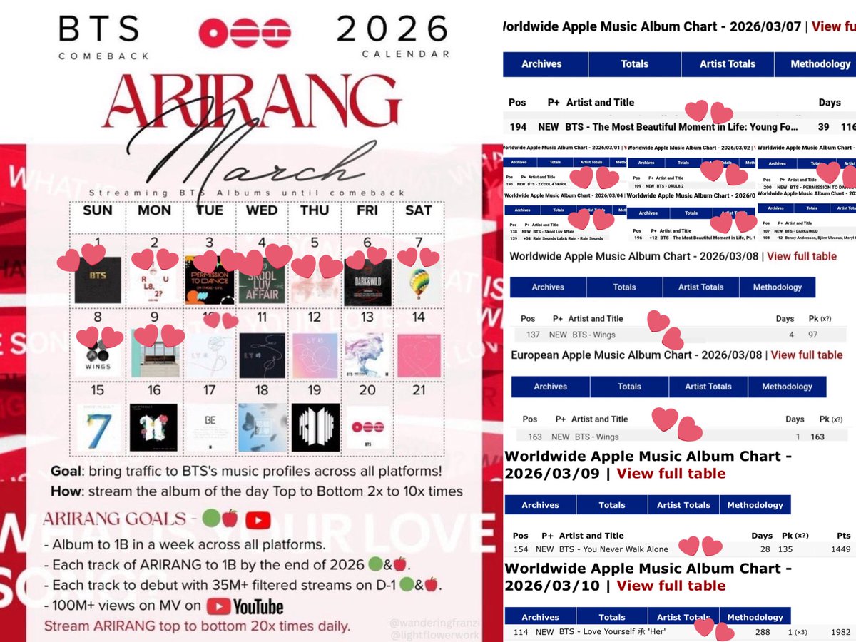 🚨 DIFUNDAN EN TODOS LADOS ESTA LOCURA! 

ESTO ES REAL??? 10/10 ALBUMES DE BTS HAN LOGRADO INGRESOS A CHARTS, ESTE PROYECTO ESTÁ LOGRANDO COSAS ENORMES! COMPARTAN😭💜🔥

— Comenta: 

JOURNEY TO ARIRANG
BTS IS COMING
BTS LOCKDOWN
#BTS_ARIRANG
#BTS_LOCKDOWN 
#JourneyToArirang