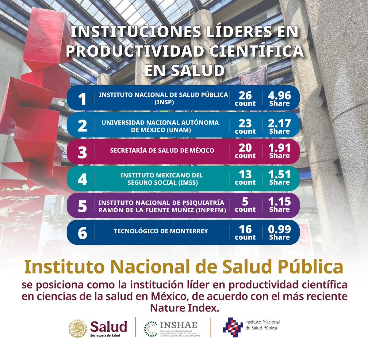 El <a href="/inspmx/">INSP México</a>  destaca en el ranking internacional Nature Index, que mide la producción científica de alto impacto y reafirma su liderazgo en investigación en salud pública.