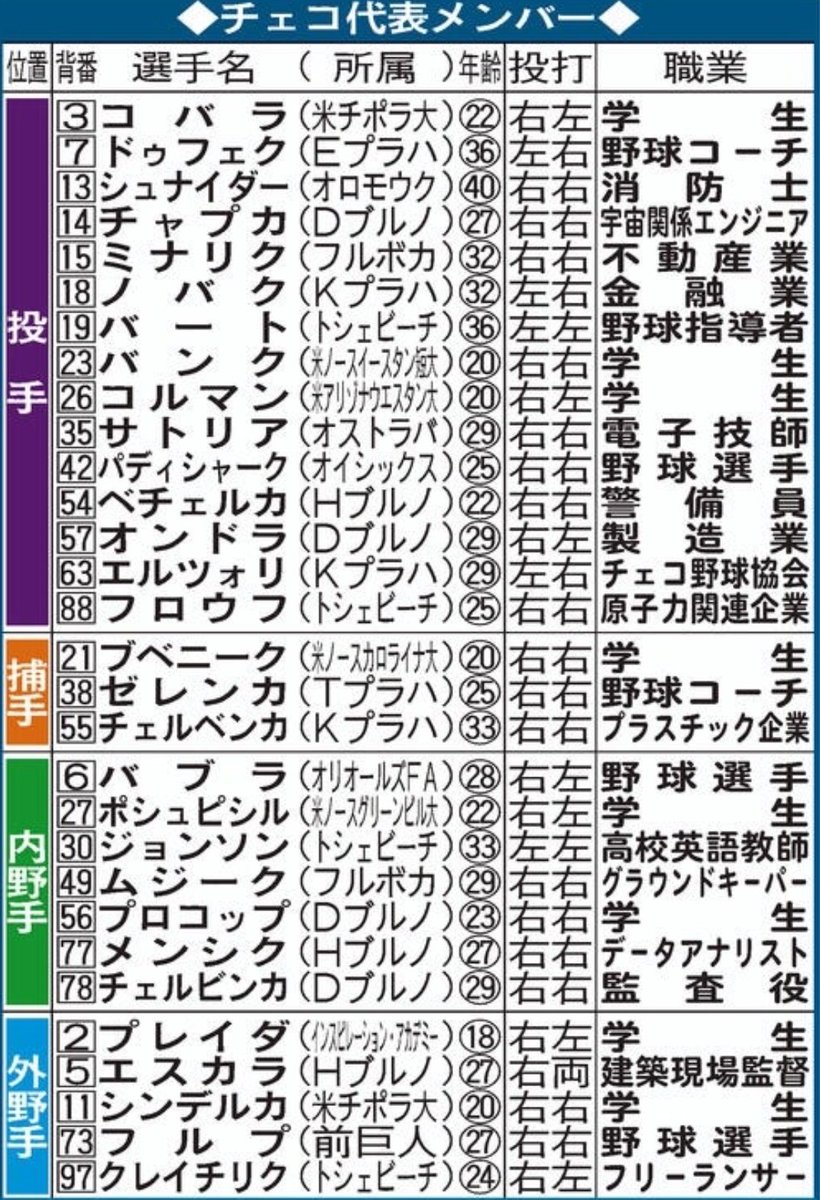 kenta_jp1's tweet photo. 野球は副業なんかーい

そら、日本のいい選手はベンチだわ

#WBC
#チェコ
#副業野球 https://t.co/iGbFmFqMAC
