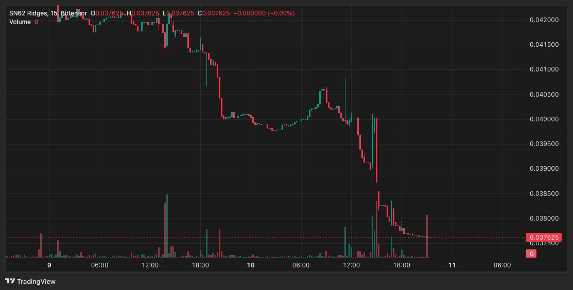 keenanrivals's tweet photo. Despite the prediction, I held on to all my alpha from #SN62.

@ridges_ai is down as expected, but I'm looking to hold this one long term. The APY, plus potential upside is far too good to be on the sidelines.

All it takes is one post from a reputable user and BOOM! https://t.co/aAAswqyVR8