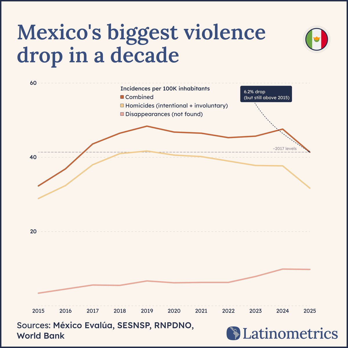 🇲🇽 Is Mexico actually getting safer? Even our most conservative measure says yes.