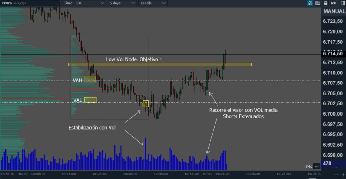 TradingGreen_'s tweet photo. Dinámica en el #ES ayer. https://t.co/mZh3eU5zTI