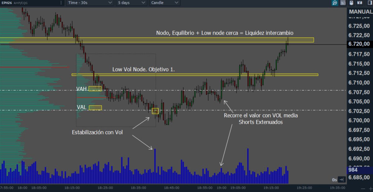 TradingGreen_'s tweet photo. Dinámica en el #ES ayer. https://t.co/mZh3eU5zTI