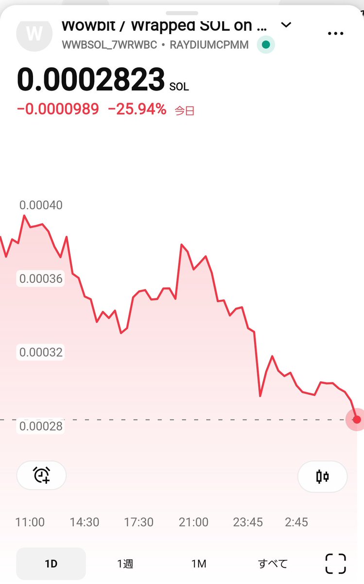 abc(GFA)
松田社長が代表取締役に就任して間もなく1年。
就任前の株価は508円。
株価は半値以下、出来高は10分の1。
にゃんまるコイン(NYAN、GYANBLUE)は一日で30%以上暴落、最安値を更新中。
WWB(Wowbit)も最安値更新。
会社の人間と思われるアカウントが必死こいて買い煽り。
いと滑稽なり。0点。
