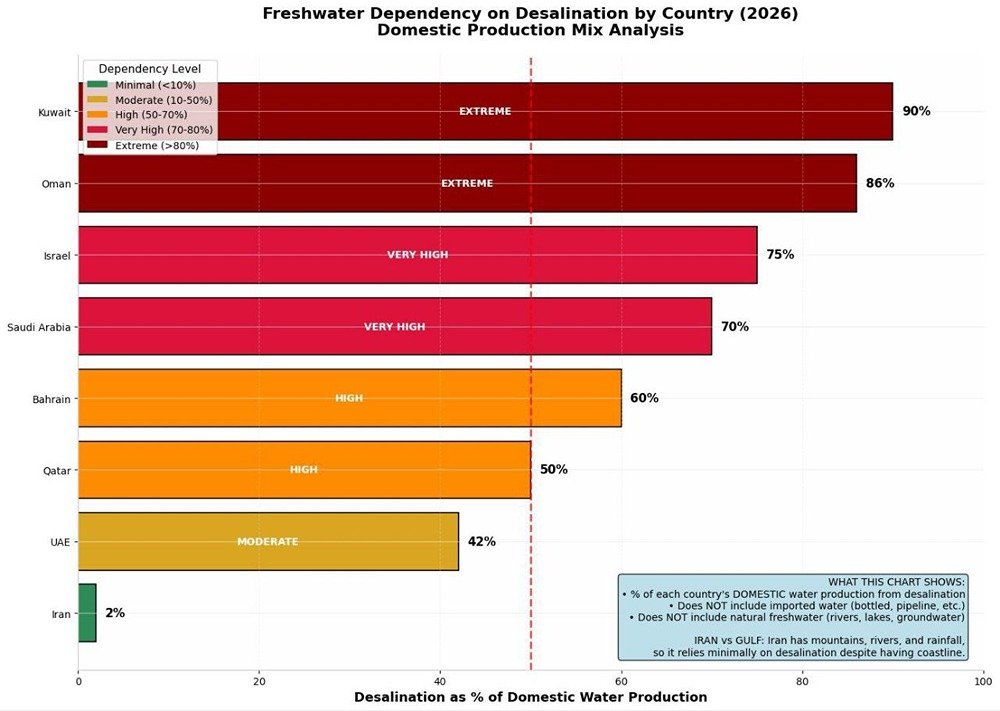 If desalination provides only about 3% of #Iran’s water supply, a fair question arises: why risk opening a regional Pandora’s box by targeting such infrastructure? If one side treats these facilities as legitimate targets, the precedent inevitably invites others to do the same. https://t.co/twUiPFVsvj