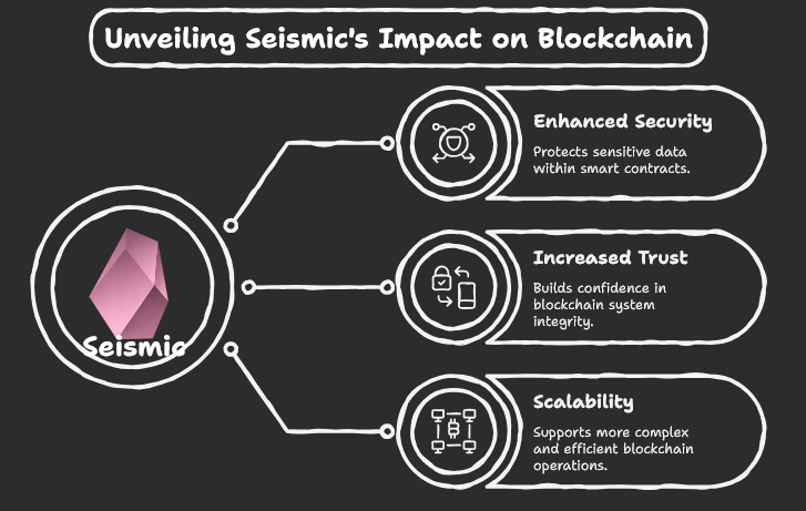 Privacy is not about hiding.
It’s about enabling better infrastructure.
<a href="/SeismicSys/">Seismic</a>  allows smart contracts to execute with encrypted state while preserving trust on-chain.

A necessary upgrade for blockchain systems. 
<a href="/NoxxW3/">Noxx</a> 
<a href="/xplanettt/">Xplanet</a>