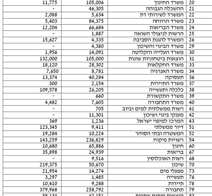 שתפו כדי שכולם יזכרו את הלילה הזה. 

ברגעים אלו, כדי לממן את הבזבוזים המטורפים שלהם בתקציבים קואליציוניים, ממשלת נתניהו והחרדים מקצצת ב:

*תקציבי שיקום העוטף והצפון (!)
*תקציבי רווחה לקשישים
*תקציבי החינוך בכל התחומים
*תקציבי בריאות רוחבי
*תקציבי הרווחה
*תקציבי מיגון
*תקציבי
