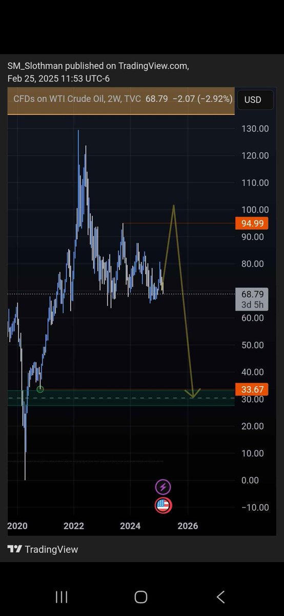 SM_SlothMan's tweet photo. @CJ900X And one year prior.......took its time but as you said chart >> news/narrative @CJ900X https://t.co/xVbCPtjcU2