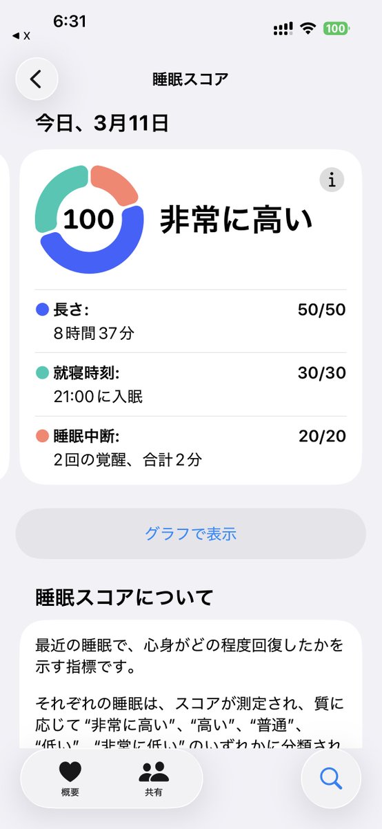 15年ぶりに8時間以上眠れた。けど、頭が重い。