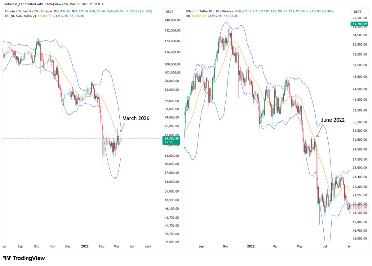 #Bitcoin 2 day chart
Why the bearish daily fractal may not work out