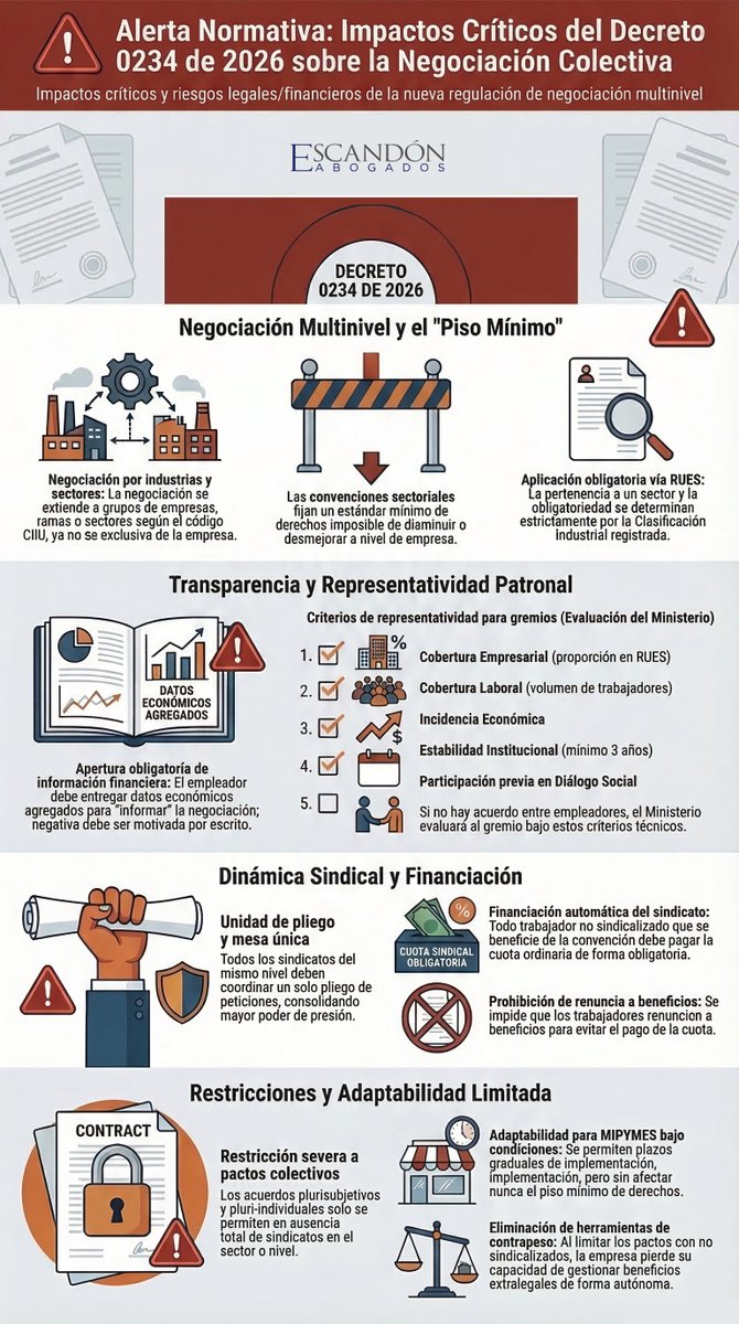 EscandonLaboral's tweet photo. El Decreto 0234 de 2026 impone la #negociación colectiva multinivel en #Colombia , estableciendo pisos mínimos por sector y restringiendo severamente los pactos colectivos. #EscandónAbogados
Análisis completo: https://t.co/73Z0FkHiWJ https://t.co/mo96cPKVwf
