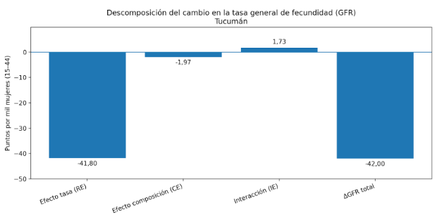 LapdeUNT's tweet photo. Para explicar la postergación separamos la caída de la fecundidad en dos efectos: “comportamiento” y “estructura demográfica”.
En Tucumán, la baja se explica casi totalmente por el efecto tasa (menos nacimientos dentro de cada edad) y poco por cambios en la composición por edades https://t.co/EY85llloCU