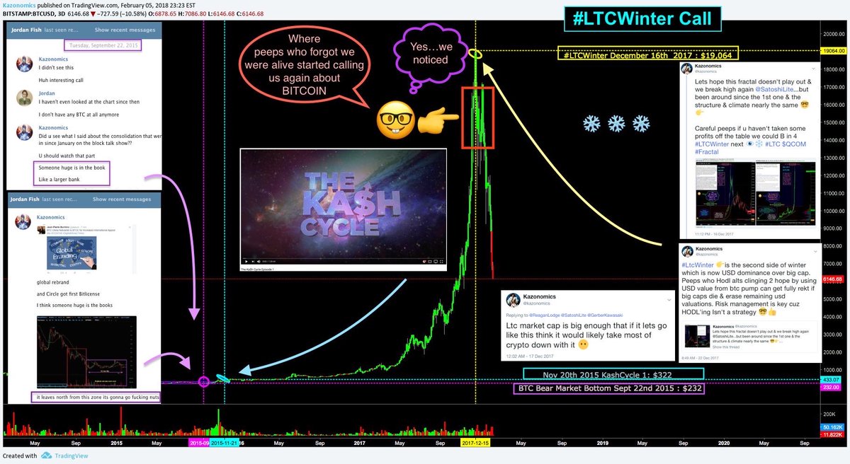 winternomics's tweet photo. @sherlock_hodles The #Ltcwinter tweet at all time highs of the 2017 crypto cycle which spawned all the #fractal analysis wannabes since in ct globally in all asset classes since often imitated never duplicated $Kazonomics surgical precision even has Michael Burry posting fractals now legendary ๐ฅถ https://t.co/kZYENPXjtV