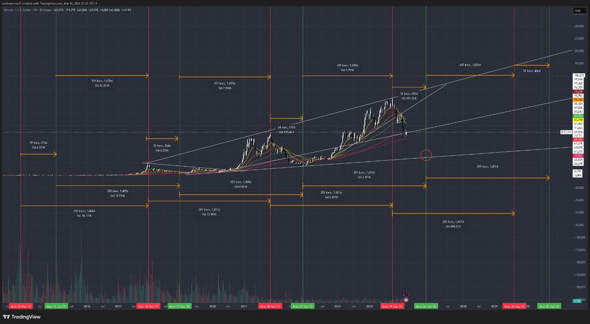 SPX_Cycles's tweet photo. Forget the daily noise. My analysis of the 1W chart shows a mathematical rhythm that hasn't missed a beat in over a decade.
We hit the $126k top in 2025 exactly where the cycle predicted. Now, the real story is what happens next. (1/3) 🧵
#Bitcoin #Macro #CryptoCycles https://t.co/NTF33Gknwb