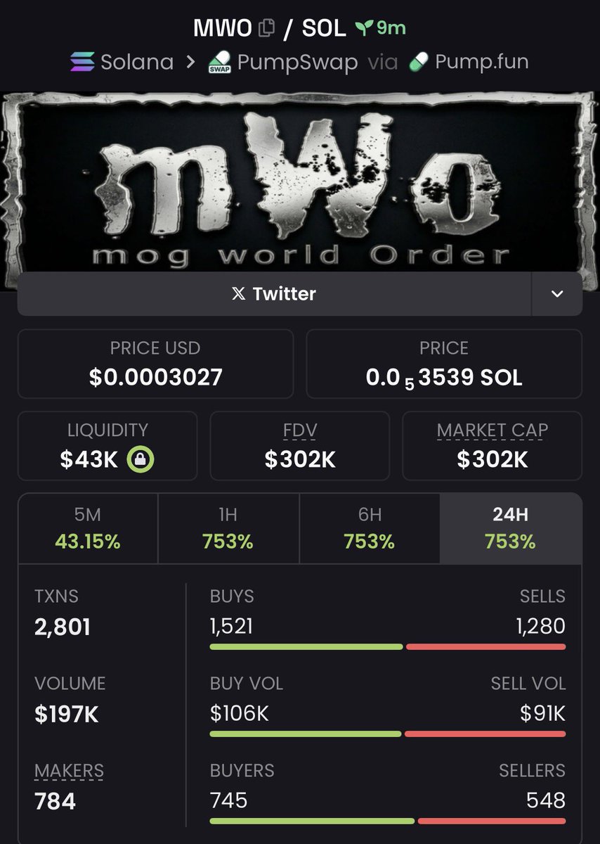 8.7x profits on $MWO
Sending 
CA
1D2jtKqeNxfQ2bqwyG5UuL2pHNB4gqnz7YMKYQqpump
