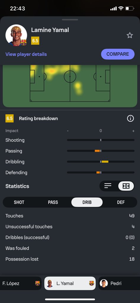 Now Barcelona fans can see what EPL wingers go through 😂😂 laliga Una 
Your “Starboy” spam 14 dribbles against Tico few days ago 

Look at him today