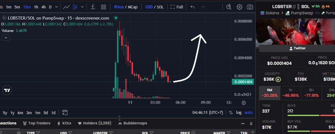 kabuki088's tweet photo. $LOBSTER

5kPosFqLTMLibiiR5Jvch9veDhNhemiC1J3xgXyJpump

Good bottom area. Buy back and will see https://t.co/iujRUC6B6v