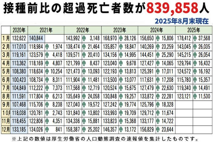 sakazaki_dc's tweet photo. @drancuhdhaikur @MNHR_Labo 厚労省の死亡統計にはっきり出てるし厚労省の公認の死亡は1000人超え、医師公認のワクチン死亡は2000人超えてますよ。新型コロナワクチン廃止が妥当です。米国では接種中止で、WHO脱退済みで、証拠しかないけど。超過死亡は去年で84万人超えてるし。これはウイルスではなくてワクチン接種の死亡。 https://t.co/OPmsb3bOJj