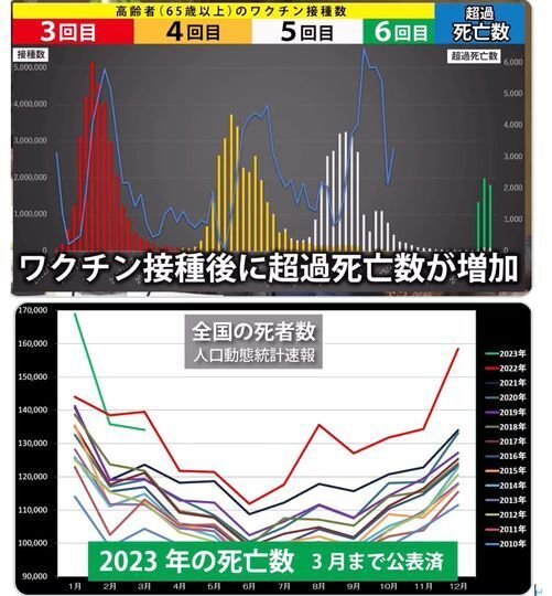 sakazaki_dc's tweet photo. @drancuhdhaikur @MNHR_Labo 厚労省の死亡統計にはっきり出てるし厚労省の公認の死亡は1000人超え、医師公認のワクチン死亡は2000人超えてますよ。新型コロナワクチン廃止が妥当です。米国では接種中止で、WHO脱退済みで、証拠しかないけど。超過死亡は去年で84万人超えてるし。これはウイルスではなくてワクチン接種の死亡。 https://t.co/OPmsb3bOJj
