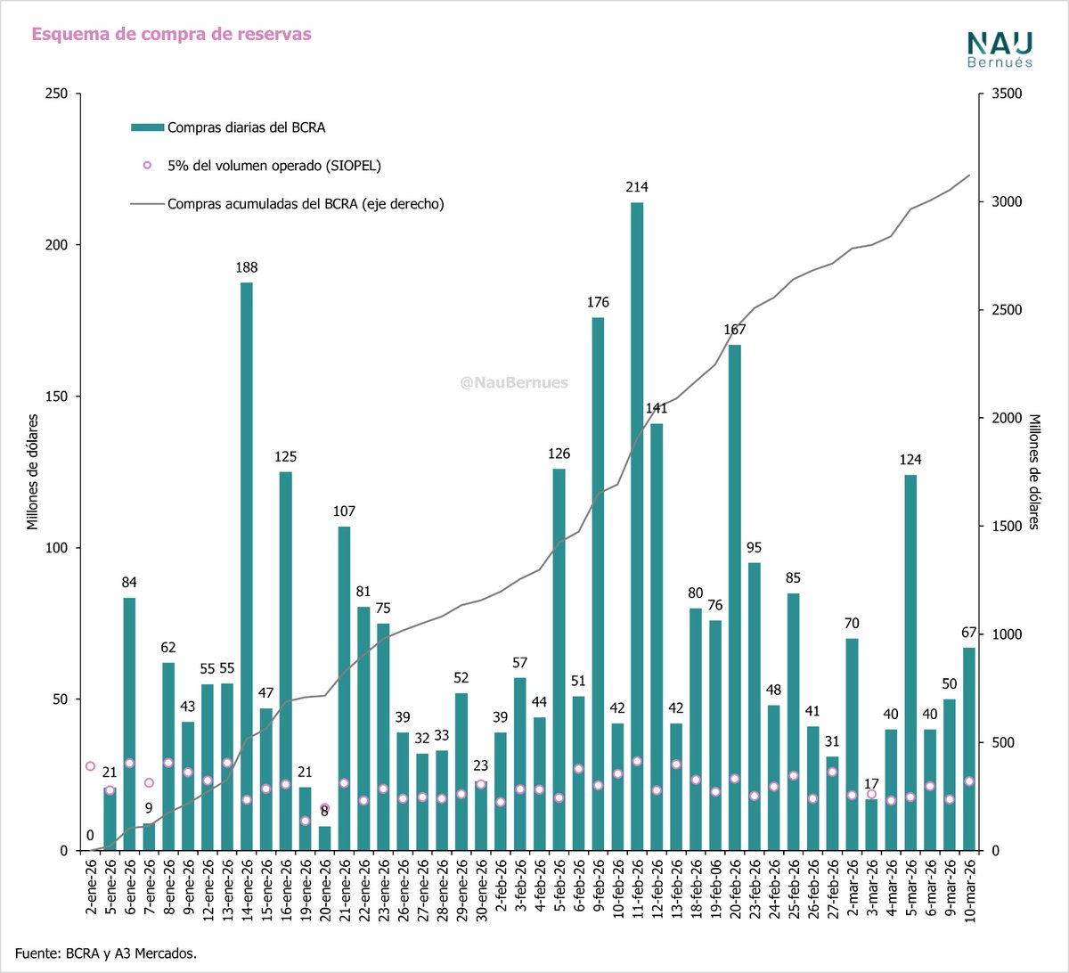 Nau Bernues, CFA tweet media