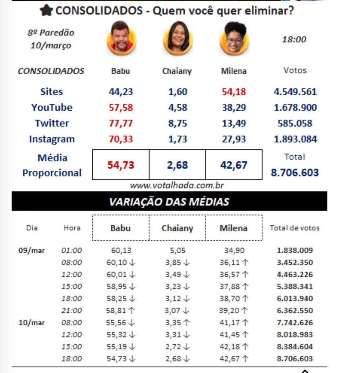 Infelizmente, perdemos mais uma vez #BBB26