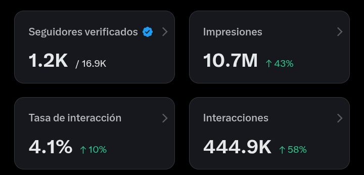 Vengo con algo sencillo.

Las interacciones se están volviendo más importantes que las impresiones. 

¿Por qué? 

Los pagos ahora van dirigidos a las interacciones con verificados y más si estos poseen cuentas Premium+ (x10 su alcance y monetización) 

¡Combinalas! 🎉