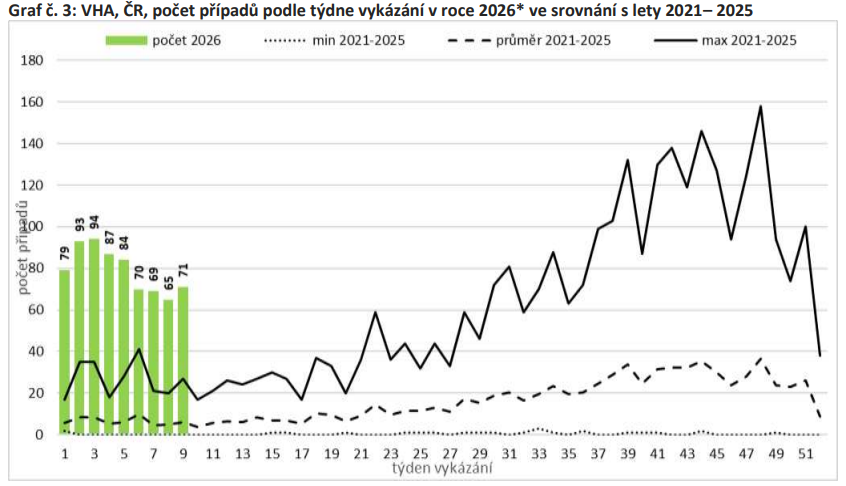 bactiman63's tweet image. #CzechRepublic #hepatitis A 2026: Most cases seen in #SouthMoravia open.substack.com/pub/outbreakne…