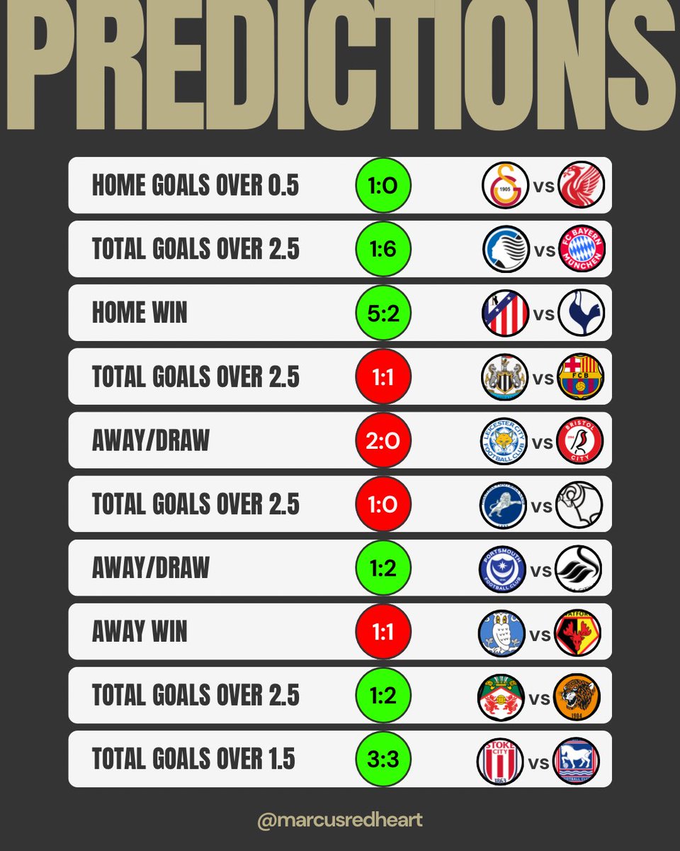 MarcusRedheart's tweet photo. Tuesday results.

🇪🇺 #UCL 3/4 ✅
🏴󠁧󠁢󠁥󠁮󠁧󠁿 #EFL 3/6 ✅ https://t.co/1CuoJT3Vgb