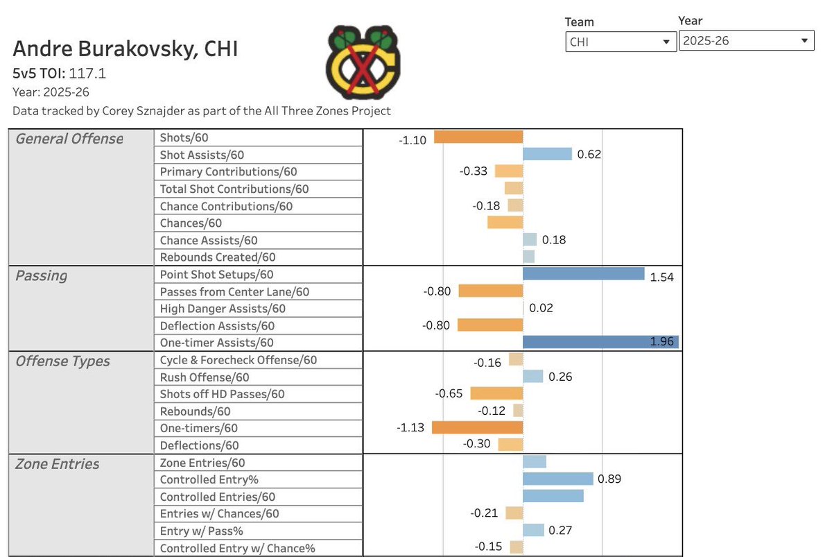 This is what Connor Bedard has to work with on offense, and casuals still wonder why he’s only on a 100 pt pace in a season where he dislocated his shoulder.

#Blackhawks