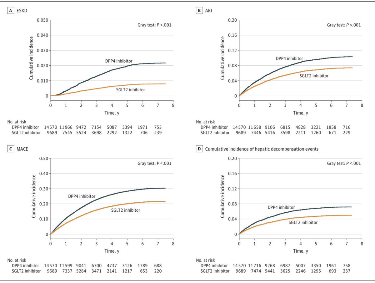 Con cirrosis y diabetes, los iSGLT2, comparado a iDPP4, se asoció a ↓ los siguientes riesgos:

•↓66% llegar a diálisis
•↓54% lesión renal aguda
•↓33% evento cardiovascular mayor
•↓35% descompensación hepática

JAMA Network Open 2026
10.1001/jamanetworkopen.2025.60429