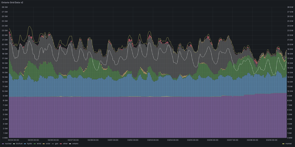 Ontario Energy Stats tweet media