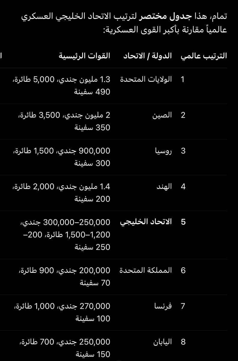 a_t_o_b's tweet photo. @AbuSalman1996 وهنا عندك 
قوة الجيش 
وقوة الناتج المحلي 
وقوة العمله 
بعد اتحاد دول الخليج راح تصبح اقوى قوه عربيه تنافس الشرق والغرب https://t.co/chQ5D2q2kV