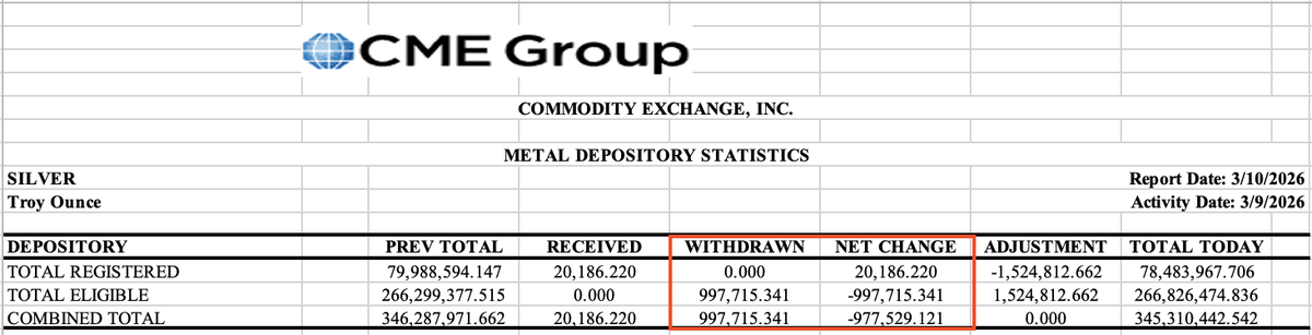 ThatsSoAlpha's tweet photo. COMEX.

Slow day yesterday, a little less than a million ounces withdrawn.

#Silver https://t.co/jZClFh3dD6