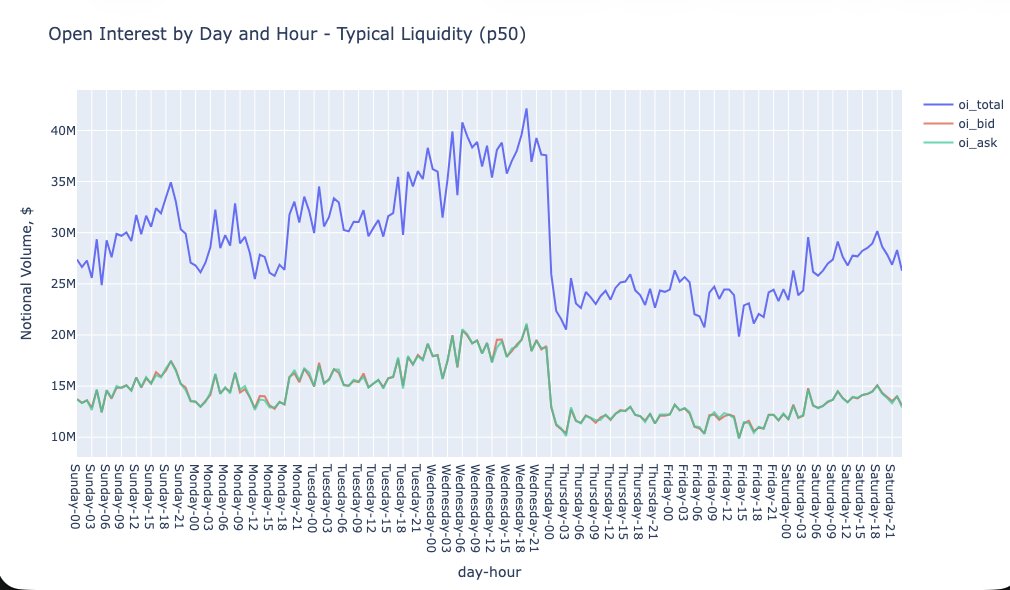 Open Interest by Day and Hour - Typical Liquidity (p50)