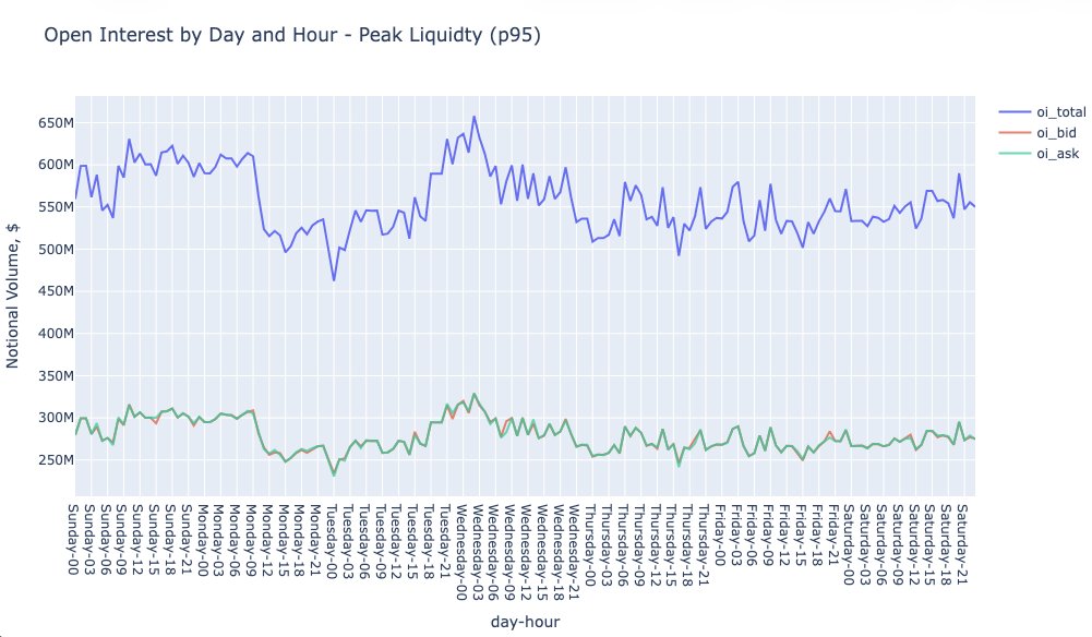 Open Interest by Day and Hour - Peak Liquidity (p95)