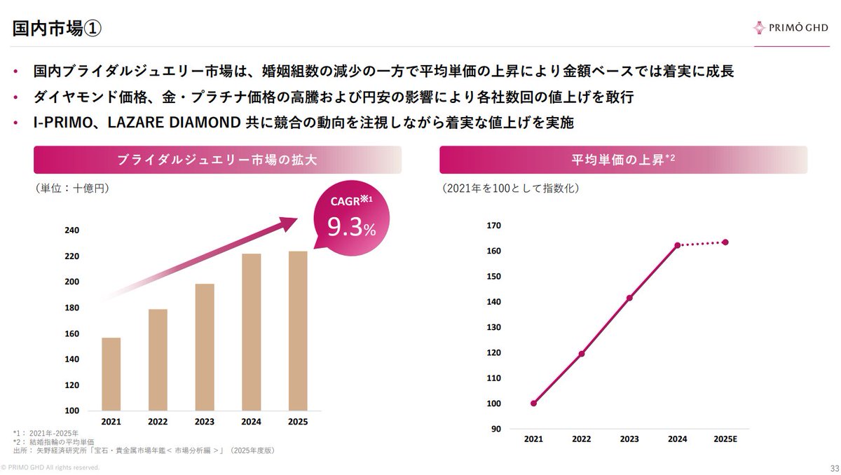 bashipapa122's tweet photo. 結婚する人は減っているけど、原材料価格高騰を価格転嫁できれば市場は大きくなるし、売上も利益も伸びるというのはちょっと不思議・・・ https://t.co/wgYzp5Suhw