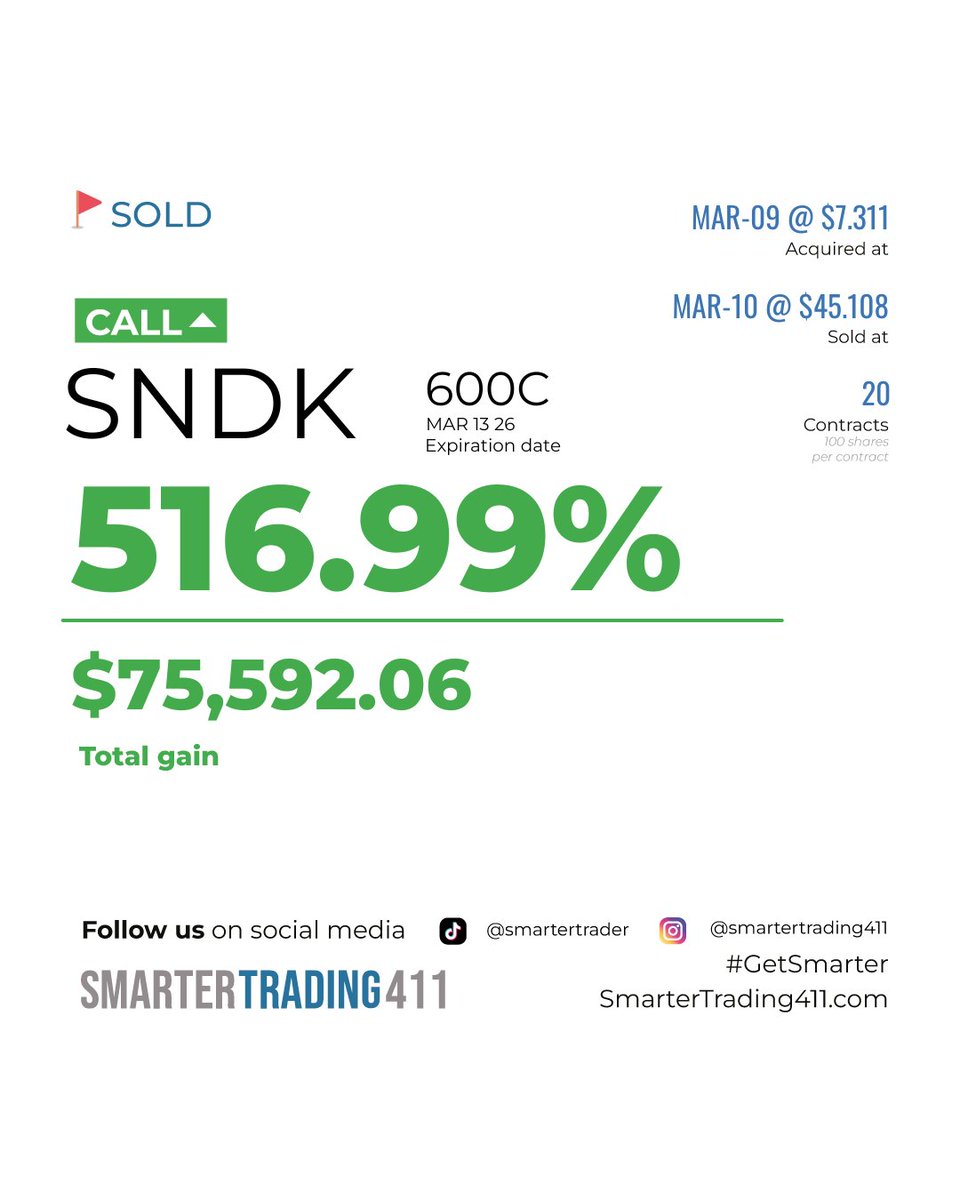 BOOM! 🤯 $SNDK did you listen… went from 7.3 to 45.11 and made over +75.5k wow wow wow! 💸 #OhMy

Don't miss out on an incredible trading opportunity. Join us today and elevate your trading skills! 
👉shorturl.at/FMNFG

#GetSmarter