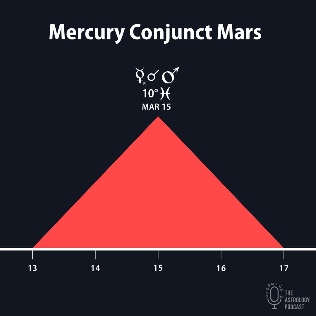 chrisbrennan7's tweet photo. The retrograde Mercury-Mars conjunction in Pisces is coinciding with an escalating conflict over the closure of shipping lanes due to the war, and the ripple effects that has on the global economy. https://t.co/QjQX74JVrU